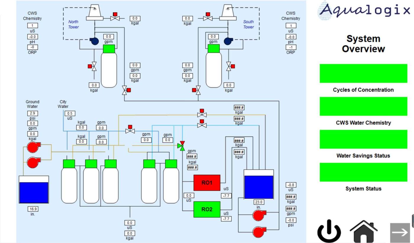 Aqualogix controller touchscreen showing the system overview with towers, water sources and treatment train
